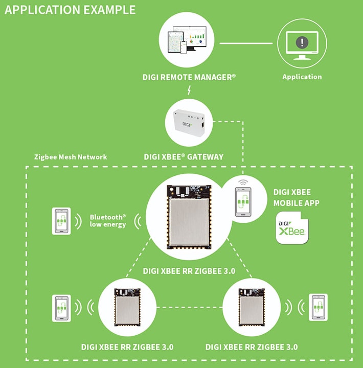 Infographic - Digi XBee® RR Modules